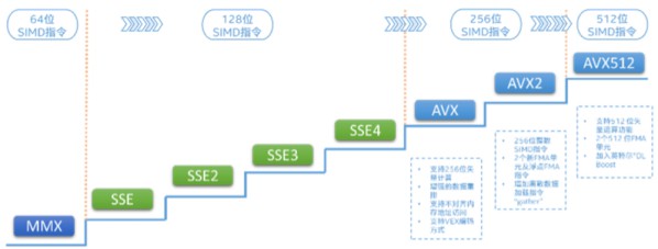 新浪使用英特尔AVX-512技术加速业务 图2