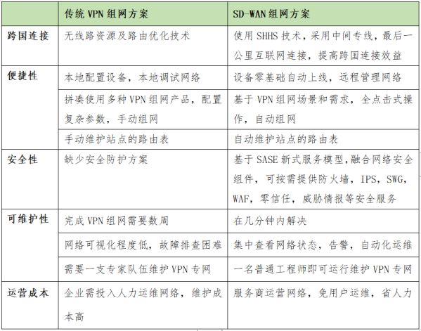 SD-WAN在国内现阶段下的发展要点分析 图3