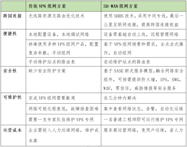 SD-WAN在国内现阶段下的发展要点分析 图3