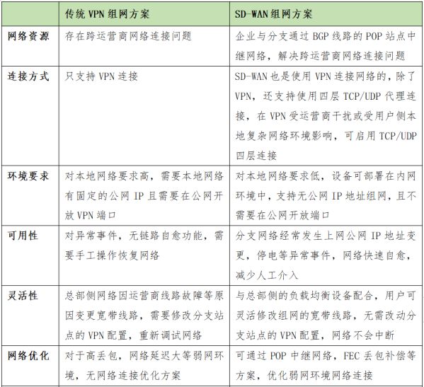 SD-WAN在国内现阶段下的发展要点分析 图2