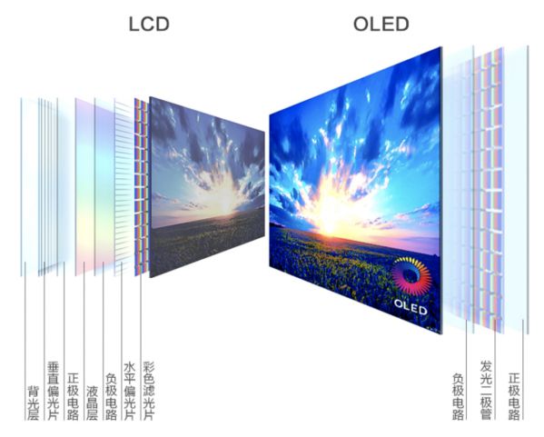 OLED显示器究竟好在哪里? 图3