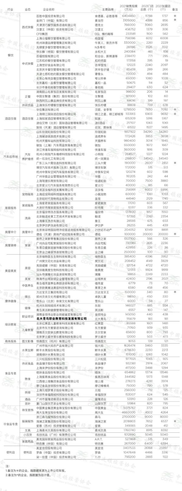 北大青鸟再登2021年中国特许连锁Top100！ 图6