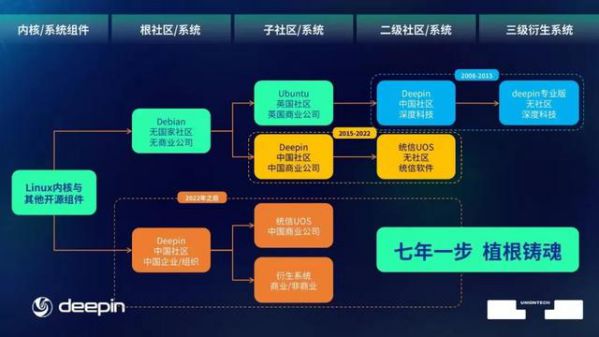 国产计算机操作系统布局“根系统”