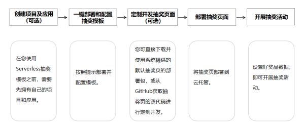 Serverless模板重磅上线！多场景覆盖、小时级快速集成 图2