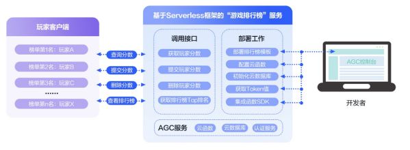 Serverless模板重磅上线！多场景覆盖、小时级快速集成 图3