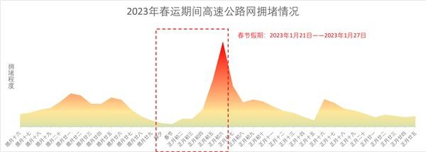 千方科技发布研判报告：2023年春运全国高速公路网总流量预计达12.48亿辆 图2