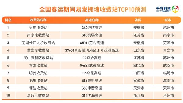 千方科技发布研判报告：2023年春运全国高速公路网总流量预计达12.48亿辆 图4