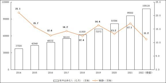 2014年—2022年软件业务收入增长情况