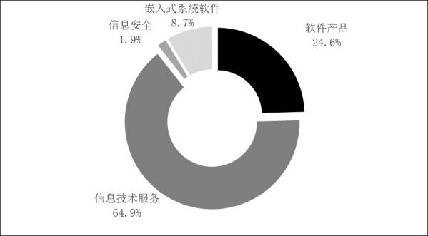 2022年软件业分类收入占比情况