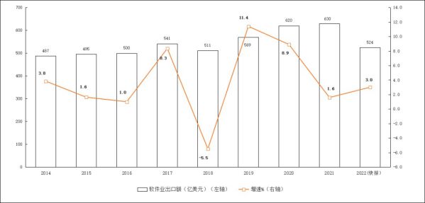 2014年—2022年软件业务出口增长情况