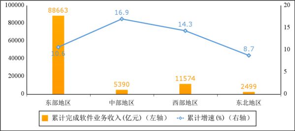 2022年软件业分地区收入增长情况