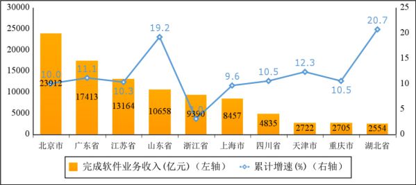 2022年软件业务收入前十省市增长情况