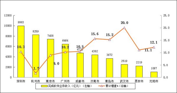 2022年前十位副省级中心城市软件业务收入增长情况