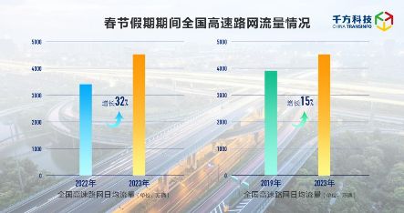 千方科技春节假期高速出行分析报告出炉：日均流量超4500万辆 图1