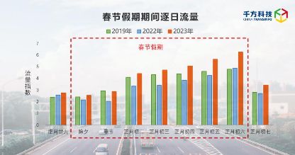 千方科技春节假期高速出行分析报告出炉：日均流量超4500万辆 图2