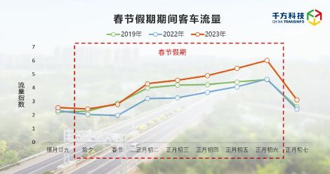 千方科技春节假期高速出行分析报告出炉：日均流量超4500万辆 图3