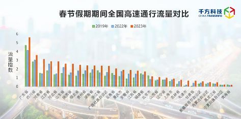 千方科技春节假期高速出行分析报告出炉：日均流量超4500万辆 图4