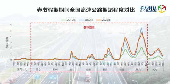 千方科技春节假期高速出行分析报告出炉：日均流量超4500万辆 图6