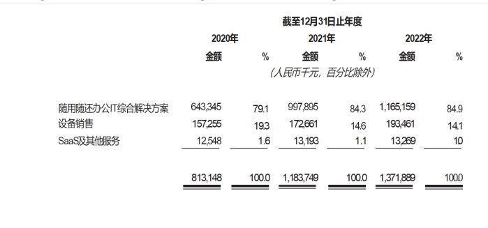 易点云稳健增收14亿 IaaS+SaaS的多元布局