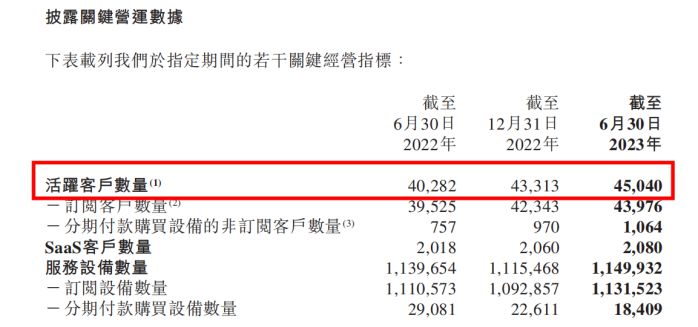 易点云财报：客户增长11.8%，在服务设备增至115万台