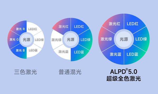 投影行业进入新时代，当贝X5Ultra首搭ALPD5.0超级全色激光 图2