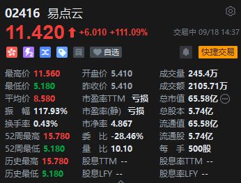 易点云港股一日翻倍，盘中暴涨111%，港股市场迎来拐点？