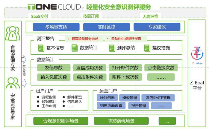 正式发布 | 绿盟科技T-ONE CLOUD轻量化安全意识测评服务