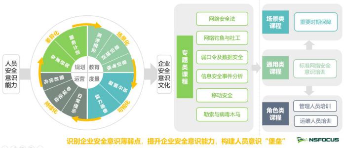 正式发布 | 绿盟科技T-ONE CLOUD轻量化安全意识测评服务 图3