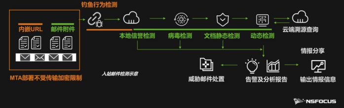 正式发布 | 绿盟科技T-ONE CLOUD轻量化安全意识测评服务 图4