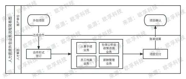 欧孚科技提供数字化转型的引擎：人才集团与HRO解决方案