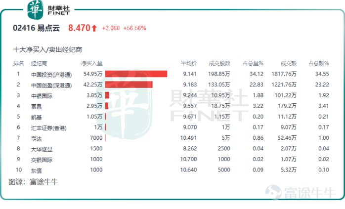 易点云股价再飙升逾20%，入港股通获南下资金热捧 图2