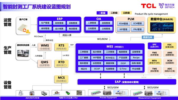 专家分享 | 国产智造软件助力半导体封测工厂数智化升级 图4