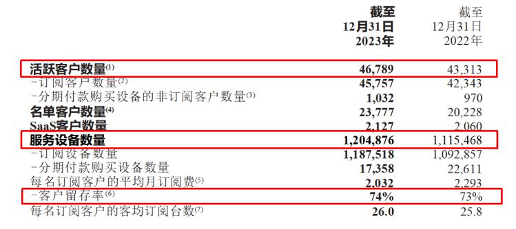 易点云2023财报：3大关键指标增长显著，稳居行业龙头