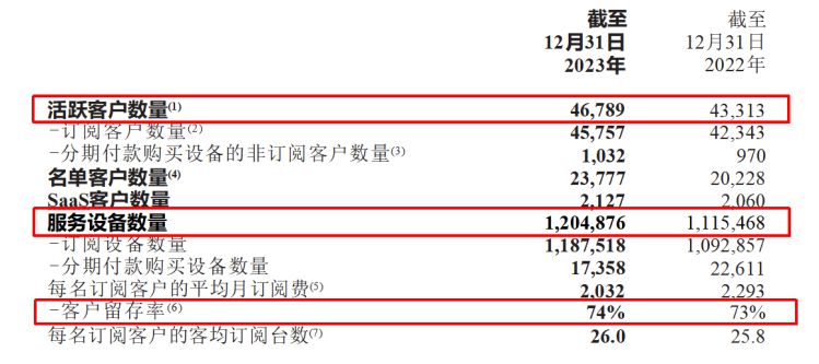 易点云2023财报：3大关键指标增长显著，稳居行业龙头