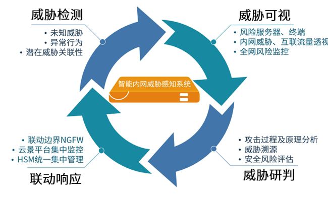 山石网科智·感(BDS)产品能力