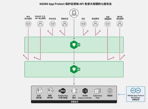 NGINX App Protect现已支持NGINX开源版 全方位加强现代应用安全防护
