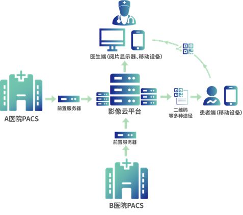 易联众智慧云胶片平台,助推医学影像服务“向云端”