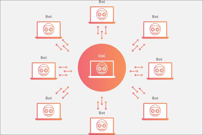 电商618大促季：Botnet攻击威胁与安全防御策略