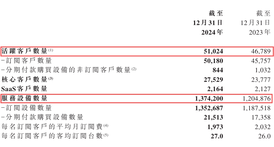 易点云2024年财报：营收13.6亿元，净利暴涨427% 图2