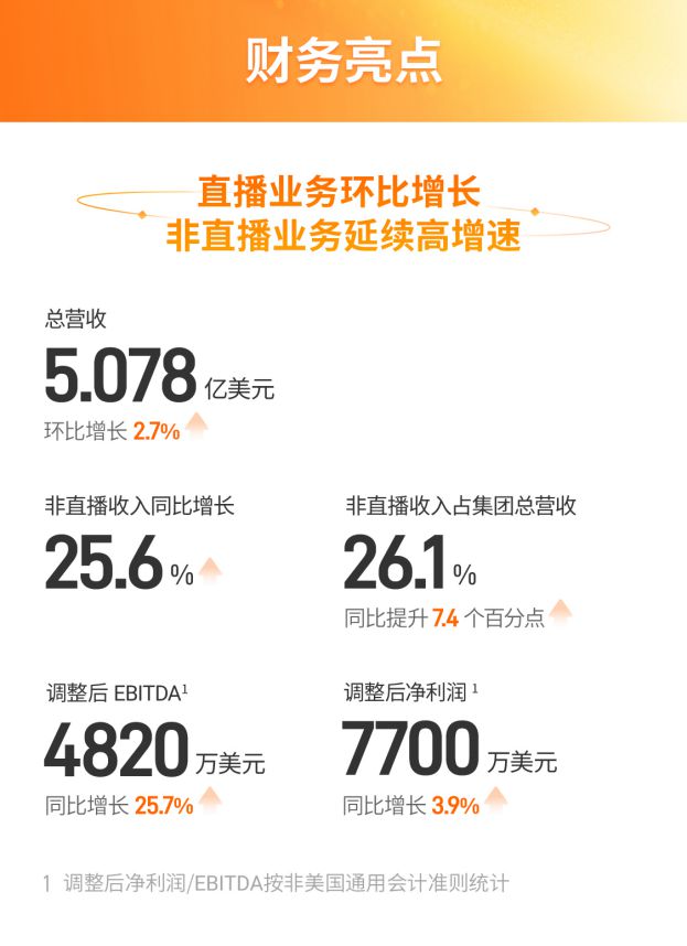 AI驱动广告技术 欢聚非直播收入同比强劲增长25.6%
