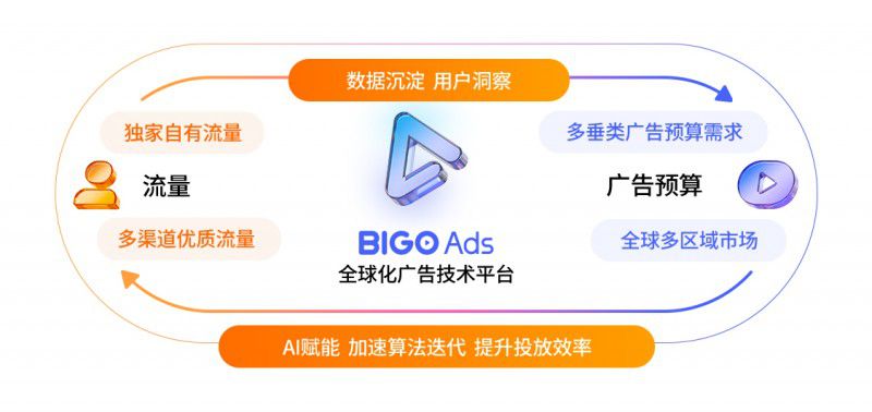 AI驱动广告技术 欢聚非直播收入同比强劲增长25.6% 图3