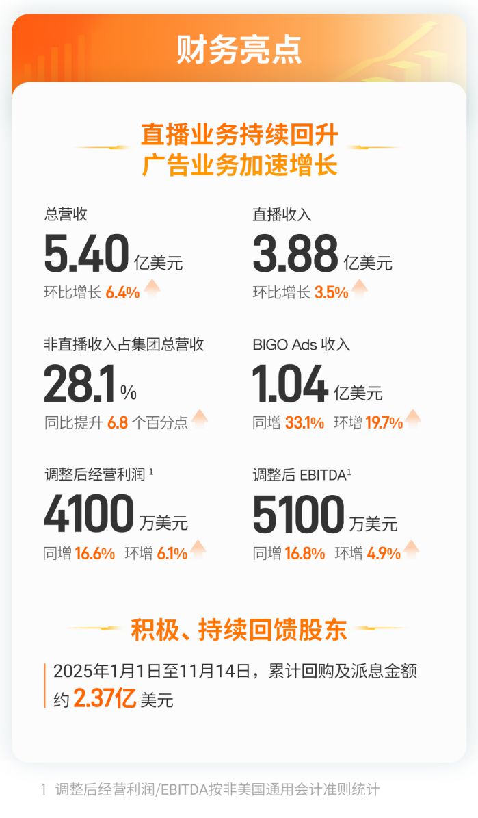 欢聚发布Q3业绩：多元增长引擎加速成型 未来发展可期 图1