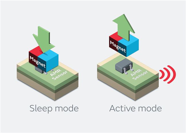 待机状态下（左）及运行状态下（右）的 AMR 传感器
