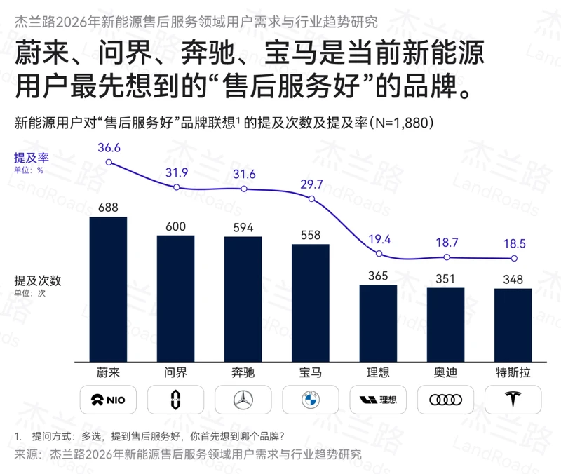 以智享服务树立新豪华服务标杆，问界售后服务口碑超越传统豪华品牌 图1