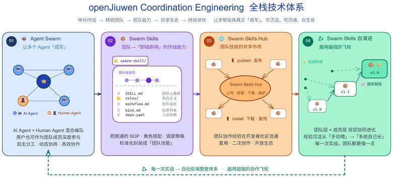 openJiuwen开源社区发布JiuwenSwarm，开启群体智能“养蜂”新时代！ 图2