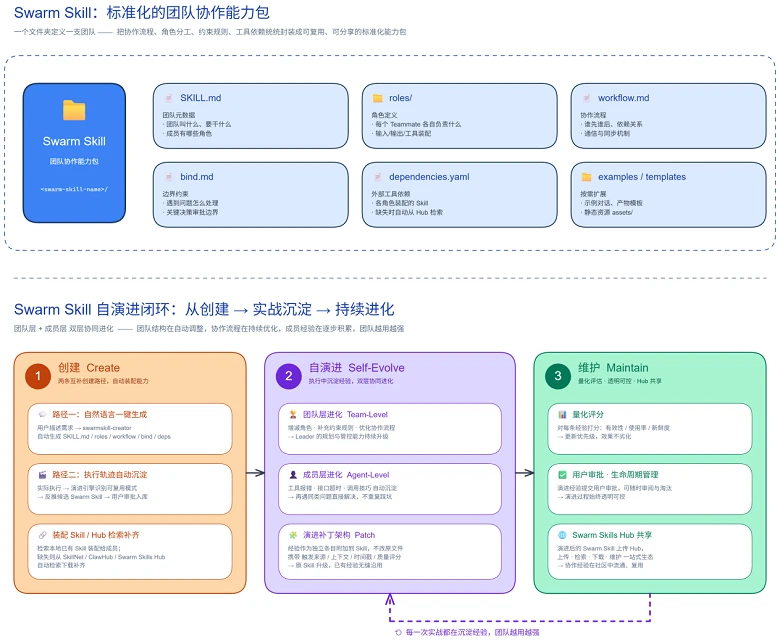 openJiuwen开源社区发布JiuwenSwarm，开启群体智能“养蜂”新时代！ 图3