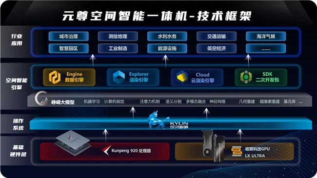 元尊空间智能一体机技术框架
