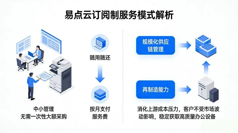 从“重资产”到“轻运营” :易点助力企业IT轻资产转型 图1