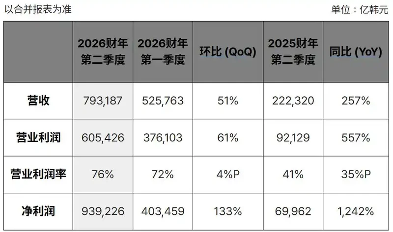 SK海力士Q2营业利润大增557%：上半年营收首破百万亿，HBM4已量产出货 图3