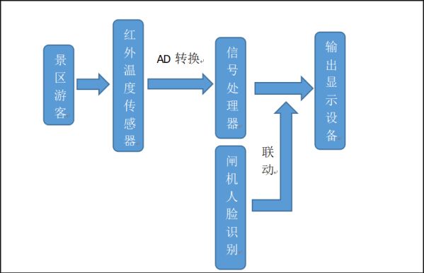 中智游智慧景区红外测温系统工作原理图